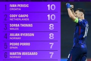 世欧预造良机榜:佩剑、加克波居首,厄德高、奥利塞、维尔茨在列